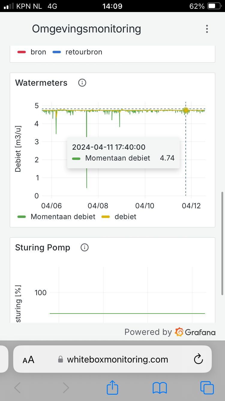 Grondwatermonitoring whitebox grondwater monitoring online